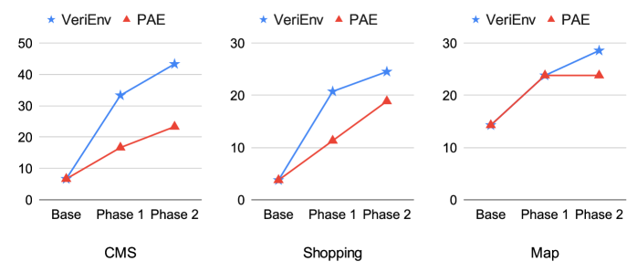 Site-specific self-evolving training within the cloned environment