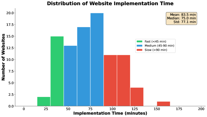 Distribution of website implementation time